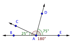 An image shows line B A E and 2 rays that start from point A: ray A C and ray A D.  The line and rays create the following angles: B A C, C A D, and D A E. Angle B A C is labeled 25 degrees. Angle CAD is not labeled. Angle D A E is labeled 75 degrees. Angle B A E is labeled 180 degrees and shows that the three angles together are supplementary.