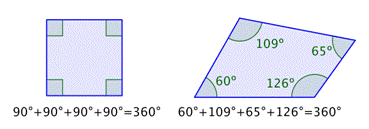 The example images are both quadrilaterals. The first example shows a square, with all four right angles marked. Below the square is the equation 90 degrees plus 90 degrees plus 90 degrees equals 360 degrees. The second example shows a polygon in the shape of an irregular diamond. Measurements for the four angles are shown: 60 degrees, 109 degrees, 65 degrees, and 126 degrees. Below the polygon is the equation 60 degrees plus 109 degrees plus 65 degrees plus 126 degrees equals 360 degrees.