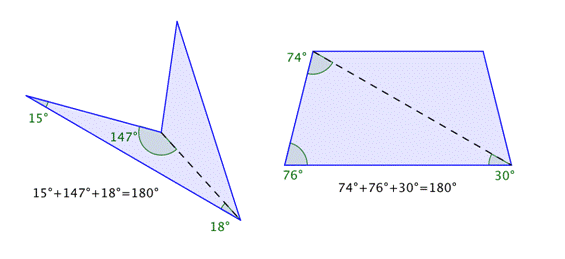 The image shows two quadrilaterals, an arrowhead and a trapezoid. Each can be divided into two identical triangles.. The angles for one triangle of the arrowhead are 15 degrees, 147 degrees, and 18 degrees. The angles are included in an equation: 15 degrees plus 147 degrees plus 18 degrees equals 180 degrees. The angles for one triangle of the trapezoid are 74 degrees, 76 degrees, and 30 degrees. The angles are included in an equation: 74 degrees plus 76 degrees plus 30 degrees equals 180 degrees.