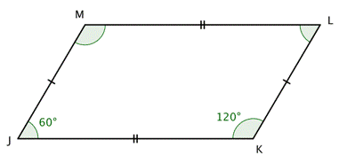 An image shows parallelogram J K L M. Side J K is parallel to and congruent with side L M. Side J M is parallel to and congruent with side K L. Angle J is 60 degrees and is opposite angle L. Angle K is 120 degrees and is opposite angle M.