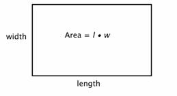 The image shows a rectangle. The sides of a rectangle are labeled with the words length and width. Inside the rectangle is the formula, “Area equals length times width.”