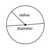 The image shows a circle with a point in the center. A line that crosses the entire circle, passing through the center point, is labeled “diameter.” A line going from the center of the circle to the edge of the circle is labeled “radius.”