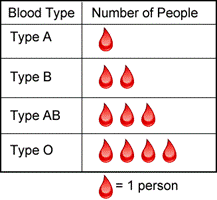 A pictograph table shows Blood Type and Number of People. The Number of People is represented by a blood drop, with one drop equal to one person. Type A, 1 blood drop. Type B, 2 blood drops. Type AB, 3 blood drops. Type O, 4 blood drops.