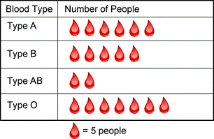A pictograph table shows Blood Type and Number of People. The Number of People is represented by a blood drop, with one drop equal to 5 people. Type A, 6 blood drops. Type B, 5 blood drops. Type AB, 2 blood drops. Type O, 7 blood drops.