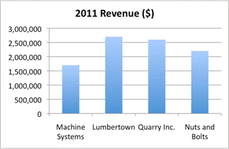A bar graph entitled 2011 Revenue in Dollars shows four companies on the x-axis and dollar amounts on the y-axis. Machine Systems earned just past 1.5 million. Lumbertown earned past 2.5 million. Quarry, Inc., earned just past 2.5 million, but is less than Lumbertown. Nuts and Bolts earned just past 2 million.