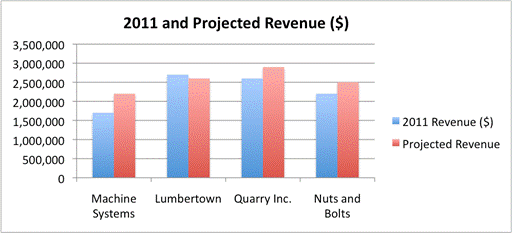 A double bar graph entitled 2011 Revenue in Dollars shows the names of four companies on the x-axis and dollar amounts on the y-axis. Each company shows a blue bar for 2011 revenue and a red bar for projected revenue. Machine Systems’ blue bar reaches just past 1.5 million; its red bar reaches just over 2 million. Lumbertown’s blue bar reaches past 2.5 million; its red bar barely reaches over 2.5 million. Quarry, Inc.’s blue bar reaches just past 2.5 million; its red bar reaches nearly 3 million. Nuts and Bolts’ blue bar reaches just past 2 million. Its red bar reaches 2.5 million.