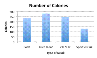 A bar graph entitled Number of Calories shows Type of Drink on the x-axis and Calories on the y-axis. Soda reaches between 200 and 250 calories. Juice Blend reaches between 250 and 300 calories. 2% Milk reaches just below 250. Sports Drink reaches between 100 and 150 calories.
