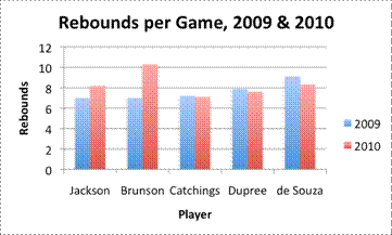 A double bar graph is entitled Rebounds per Game, 2009 and 2010, and shows the names of five players along the x-axis and rebounds on the y-axis. Jackson’s 2009 rebounds reach 7; his 2010 rebounds reach 8. Brunson’s 2009 rebounds reach 7; his 2010 rebounds reach just above 10. Catchings’ 2009 and 2010 rebounds both appear to reach 7, with 2010 being just slightly below 2009. Dupree’s 2009 rebounds reach just under 8, while his 2010 rebounds are slightly below that. De Souza’s 2009 rebounds reach 9, while his 2010 rebounds reach just above 8.