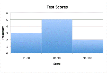 A histogram entitled Test Scores has score intervals of 71 to 80, 81 to 90, and 91 to 100 on the x-axis, and Frequency on the y-axis. The interval 71 to 80 has a frequency of 3. The interval 81 to 90 has a frequency of 5. The interval 91 to 100 has a frequency of 2.