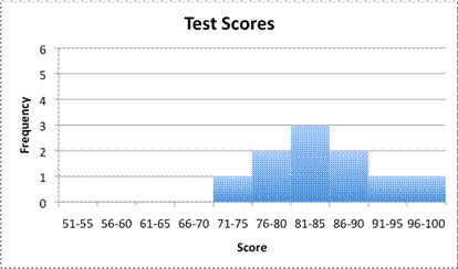 A histogram entitled Test Scores has Score intervals on the x-axis and Frequency on the y-axis. The intervals 51 to 55, 56 to 60, 61 to 65, 66 to 70 do not have any scores. The interval 71 to 75 has a frequency of 1. The interval 76 to 80 has a frequency of 2. The interval 81 to 85 has a frequency of 3. The interval 86 to 90 has a frequency of 2. The interval 91 to 95 has a frequency of 1. The interval 96 to 100 has an interval of 1.
