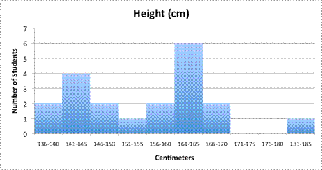 A histogram entitled Height in Centimeters has Centimeter intervals on the x-axis and Number of Students on the y-axis. The interval 136 to 140 has 2 students; 141 to 145 has 4 students; 146 to 150 has 2 students; 151 to 155 has 1 student; 156 to 160 has 2 students; 161 to 165 has 6 students; 166 to 170 has 2 students; 171 to 175 and 176 to 180 have zero students; 181 to 185 has 1 student.