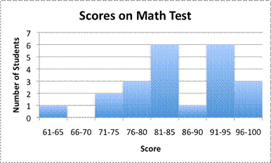 A histogram entitled Scores on Math Test has Score intervals on the x-axis and Number of Students on the y-axis. The interval 61 to 65 has 1 student. 66 to 70 has 0 students. 71 to 75 has 2 students. 76 to 80 has 3 students. 81 to 85 has 6 students. 86 to 90 has 1 student. 91 to 95 has 6 students. 96 to 100 has 3 students.