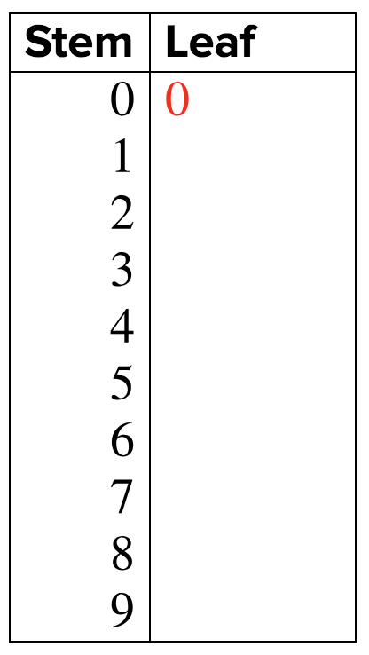 A stem and leaf plot is shown. Stem, 0; Leaf, 0. No other data is shown.