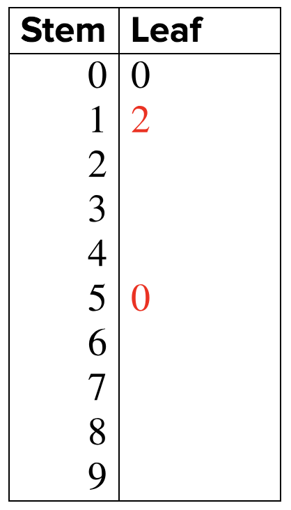 A stem and leaf plot is shown. Stem, 0; Leaf, 0. Stem, 1; Leaf, 2. Stem, 5, Leaf, 0.