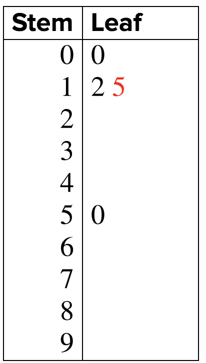 A stem and leaf plot is shown. Stem, 0; Leaf, 0. Stem, 1; Leaf, 2, 5. Stem, 5; Leaf, 0.