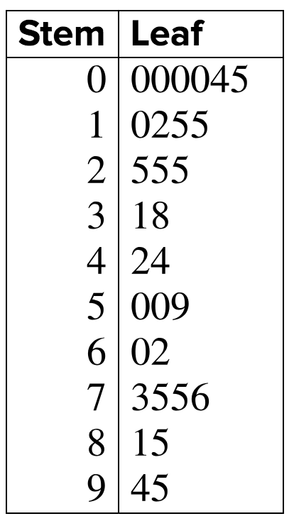 A stem and leaf plot is shown. Stem, 0; Leaf, 0, 0, 0, 0, 4, 5. Stem, 1; Leaf, 0, 2, 5, 5. Stem, 2; Leaf, 5, 5, 5. Stem, 3; leaf, 1, 8. Stem, 4; leaf 2, 4. Stem, 5; leaf, 0, 0, 9. Stem, 6; leaf, 0, 2. Stem, 7; leaf, 3, 5, 5, 6. Stem, 8; leaf, 1, 5. Stem, 9; leaf, 4, 5.