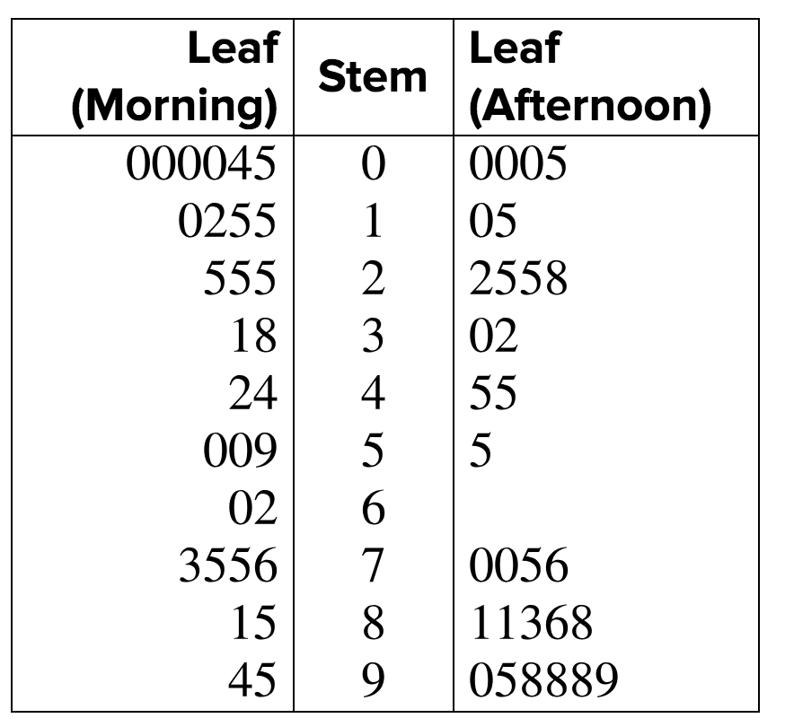 A stem and leaf plot shows two leaves labeled Leaf, Morning, and Leaf, Afternoon. Leaf, Morning: Stem, 0; leaf, 0, 0, 0, 0, 0, 4, 5. Stem, 1; leaf, 0, 2, 5, 5. Stem, 2; leaf, 5, 5, 5. Stem, 3; leaf, 1, 8. Stem, 4; leaf, 2, 4. Stem, 5; leaf, 0, 0, 9. Stem, 6; leaf, 0, 2. Stem, 7; leaf, 3, 5, 5, 6. Stem, 8; leaf, 1, 5. Stem, 9; leaf, 4, 5. Leaf, Afternoon: Stem, 0; leaf, 0, 0, 0, 5. Stem, 1; leaf, 0, 5. Stem, 2; leaf, 2, 5, 5, 8. Stem, 3; leaf, 0, 2. Stem, 4; leaf, 5, 5. Stem, 5; leaf, 5. Stem, 6; leaf, blank. Stem, 7; leaf, 0, 0, 5, 6. Stem, 8; leaf, 1, 1, 3, 6, 8. Stem, 9; leaf, 0, 5, 8, 8, 8, 9.