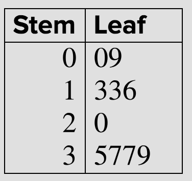 A stem and leaf plot is shown. Stem, 0; leaf, 0, 9. Stem, 1; leaf, 3, 3, 6. Stem, 2; leaf, 0.Stem, 3; leaf, 5, 7, 7, 9.