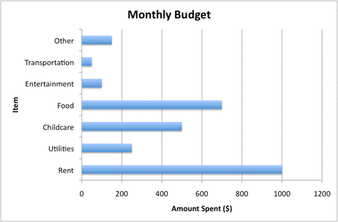 A horizontal bar graph entitled Monthly Budget shows Amount Spent, in $200-dollar intervals, on the x-axis and Items on the y-axis. Rent reaches $1,000. Utilities reaches about one-quarter of the way between $200 and $400. Childcare reaches half way between $400 and $600. Food reaches half way between $600 and $800. Entertainment reaches half way to $200. Transportation reaches one-quarter of the way from $0 to $200. Other reaches four-fifths of the way from $0 to $200.