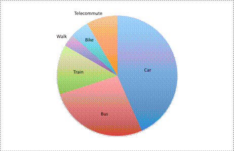 An untitled circle graph is divided into 6 unequal parts. From largest to smallest, the parts are: car, bus, train, telecommute, bike, and walk.