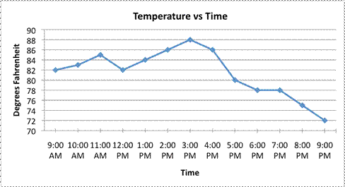 A line graph entitled Temperature versus Time shows each hour between 9 AM and 9 PM on the x-axis, and Degrees Fahrenheit on the y-axis. 9 AM, 82 degrees. 10 AM, 83 degrees. 11 AM, 85 degrees. 12 PM, 82 degrees, 1 PM, 84 degrees. 2 PM, 86 degrees. 3 PM, 88 degrees. 4 PM, 86 degrees. 5 PM, 80 degrees. 6 PM, 78 degrees. 7 PM, 78 degrees. 8 PM, 75 degrees. 9 PM, 72 degrees.