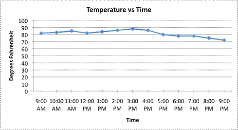 A line graph entitled Temperature versus Time shows each hour between 9 AM and 9 PM on the x-axis, and Degrees Fahrenheit on the y-axis. The degrees increase from 0 to 100 in 10-degree intervals. 9 AM, about 82 degrees. 10 AM, about 83 degrees. 11 AM, about 85 degrees. 12 PM, about 82 degrees. 1 PM, about 84 degrees. 2 PM, about 86 degrees. 3 PM, about 88 degrees. 4 PM, about 86 degrees. 5 PM, 80 degrees. 6 PM, about 78 degrees. 7 PM, about 78 degrees. 8 PM, about 75 degrees. 9 PM, about 72 degrees.