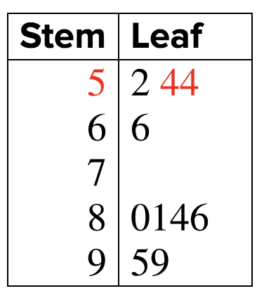 A stem and leaf plot is shown. Stem, 5; leaf, 2, 4, 4. Stem, 6; leaf, 6. Stem, 7; leaf, blank.Stem, 8; leaf, 0, 1, 4, 6. Stem, 9; leaf, 5, 9.