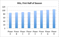 A bar graph entitled Hits, First Half of Season, shows Players A through H on the x-axis and number of hits on the y-axis. Player A has just over 80. Player B has 85. Player C and Player D each have 90. Player E has just below 100. Player F has 100. Player G has just over 100. Player H has a few more hits than Player G.