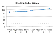 A line graph entitled Hits, First Half of Season, shows Players A through H on the x-axis and number of hits on the y-axis. Player A has just over 80. Player B has 85. Player C and Player D each have 90. Player E has just below 100. Player F has 100. Player G has just over 100. Player H has a few more hits than Player G.