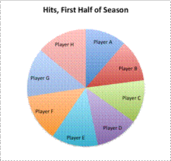 A circle graph entitled Hits, First Half of Season, is divided into 8 equal parts labeled Players A through H.