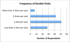 A horizontal bar graph entitled Frequency of Dental visits shows Number of Respondents on the x-axis and, on the y-axis,  “More than 2 times per year,” “2 times per year,” “1 time per year,” and “Less than 1 time per year.” “More than 2 times per year” reaches most of the way to 10. “2 times per year” reaches just beyond 40. “1 time per year” reaches 50. “Less than 1 time per year” reaches nearly to 30.