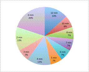 An untitled circle graph is divided into 10 unequal parts. From longest wait time to shortest, the parts are: 12 minutes, 13%. 10 minutes, 6%. 8 minutes, 7%. 7 minutes, 7%. 6 minutes, 7%. 5 minutes, 7%. 4 minutes, 13%. 3 minutes, 7 percent. 2 minutes, 13 percent. 0 minutes, 20%.