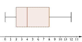 An image shows a box-and-whisker plot. The number line goes from 0 to 13. The whiskers range from 0 to 12, and the box ranges from 2 to 8 with a median of 4.