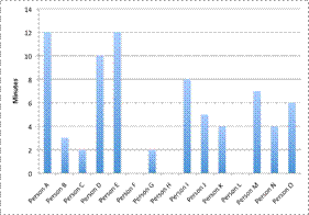 An untitled bar graph shows Person A through Person O on the x-axis and the minutes that each person waited in line on the y-axis. Person A, 12 minutes. Person B, between 2 and 4 minutes. Person C, 2 minutes. Person D, 10 minutes. Person E, 12 minutes. Person F, zero minutes. Person G, 2 minutes. Person H, zero minutes. Person I, 8 minutes. Person J, between 4 and 6 minutes. Person K, 4 minutes. Person L, zero minutes. Person M, between 6 and 8 minutes. Person N, 4 minutes. Person O, 6 minutes.