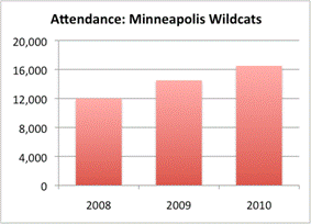 A bar graph entitled Attendance: Minneapolis Wildcats shows three years on the x-axis: 2008, 2009, and 2010. The y-axis shows attendance numbers of 0, 4,000, 8,000, 12,000, 16,000, and 20,000. 2008 reaches 12,000. 2009 reaches halfway between 12,000 and 16,000. 2010 reaches just above 16,000.