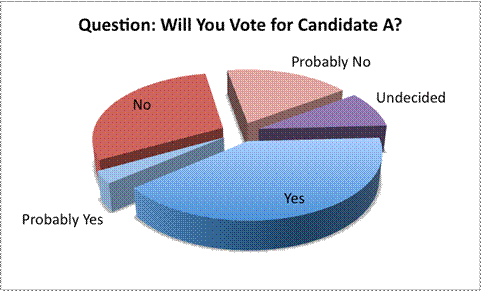 A three-dimensional, exploded circle graph entitled Question: Will You Vote for Candidate A is divided into 5 unequal parts. From largest to smallest, the largest part appears to be Yes, at about two-fifths of the circle, which is closest to the viewer and is shaded blue. The next largest is No, at about one-third of the circle, and is shaded red, then Probably No, at one-fifth the circle in light red, Undecided at one-tenth the circle in purple, and Probably Yes as just a sliver in light blue.
