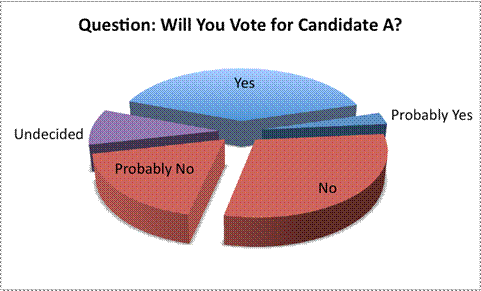 A three-dimensional, exploded circle graph entitled Question: Will You Vote for Candidate A is  divided into 5 unequal parts. From largest to smallest, the largest part appears to be Yes, at slightly more than one-third of the circle, and is farthest away from the viewer and blue. The next largest is No, at about one-third of the circle, shown in red, at the forefront of the image. Next is Probably No, at one-fifth the circle, shown in the same red as (and next to) the No part. Undecided at one-tenth the circle, is purple. Probably Yes is just a sliver, and is the same blue as (and next to) the Yes part. No and probably no, both shaded red, seem to make up half of the circle, while Yes and Probably Yes shaded blue, make up less than half. Undecided makes up the rest