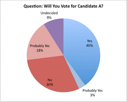 A circle graph entitled Question: Will You Vote for Candidate A is shown divided into 5 unequal parts. From largest to smallest, the parts are: Yes, in blue, 40%. No, in red, 30%. Probably No, in light red, 18%. Undecided, in purple, 9%. Probably Yes, in light blue, 3%.