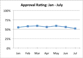 A line graph is entitled Approval Rating: January to July. It shows Months on the x-axis and ratings on the y-axis. January is just above 50%, February and March and slightly higher. April drops to just above 50% again. May rises, June and July drop incrementally to about 50%.