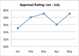A line graph is entitled Approval Rating: January to July. It shows Months on the x-axis and ratings on the y-axis. January, 55%. February, 58%. March, 59%, April, 56%. May, 59%.