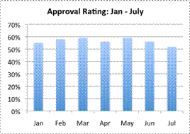 A bar graph entitled Approval Rating: January to July shows months on the x-axis: January, February, March, April, May, June, and July. The y-axis shows percentages: 70%, 60%, 50%, 40%, 30%, 20%, 10%, and 50%. January is about 53%. February is about 58%. March is about 59%. April is about 53%. May is about 59%. June is about 55%. July is about 51%.