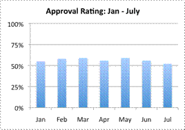 A bar graph entitled Approval Rating: January to July shows six months on the x-axis: January, February, March, April, May, June, and July. The y-axis shows percentages: 100%, 75%, 25% and 0%. January is about 53%. February is about 58%. March is about 59%. April is about 53%. May is about 59%. June is about 55%. July is about 51%.