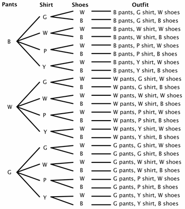 A tree diagram shows the combinations of pants, shirts, and shoes to make 24 possible outfits. Each colored pair of pants goes with the same combinations of shirts and shoes. B, W, and G pants goes with: G shirt, W shoes; G shirt, B shoes; W shirt, W shoes; W shirt, B shoes; P shirt, W shoes; P shirt, B shoes; Y shirt, W shoes; Y shirt, B shoes.