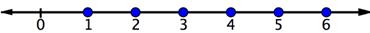 A number line goes from 0 to 6 with 5 marks in between. Each mark increases by one. The marks are labeled from 0 to 6. There is a solid point shown on each natural number from 1 to 6.