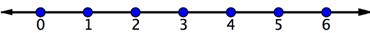 A number line goes from 0 to 6 with 5 marks in between. Each mark increases by one. The marks are labeled from 0 to 6, and there is a solid point shown on each mark.