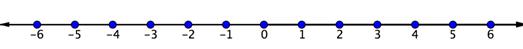 A number line goes from negative 6 to positive 6 with 11 marks in between. Each mark increases by one. The marks are labeled from negative 6 to positive 6, and there is a solid point shown on each integer.