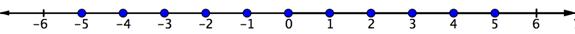 A number line goes from  negative 6 to positive 6 with 11 marks in between. Each mark increases by one. The marks are labeled from negative 6 to positive 6, and there is a solid point shown on each mark from negative 5 to positive 5.