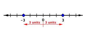 A number line goes from negative 3 to 3, with five marks in between. The mark in the center is labeled 0. The mark 3 to the left of 0 is labeled negative 3 and is shown with a point. The mark 3 to the right of 0 is labeled 3 and is shown with a point. Below the number line is a shorter line with a mark in the center, at zero, and arrows on each end. The right-facing arrow starts at 0 and ends at positive 3 and is labeled “3 units.” The left-facing arrow starts and 0 and ends at negative 3, and is also labeled “3 units.”