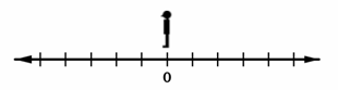 A number line has 11 marks. Only the center mark is labeled, showing a 0 and a silhouette of a person directly above it. The person is facing left.