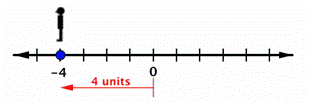 A number line has 11 marks. The center mark is labeled 0. One mark is labeled negative 4 and has a silhouette of a person directly above it. The person is facing left. Below the number line is a shorter line that begins with a mark at zero and shows an arrow pointing left, ending at negative 4. It is labeled, “4 units.”